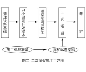 中原镇灌浆料施工工艺—文字完整版